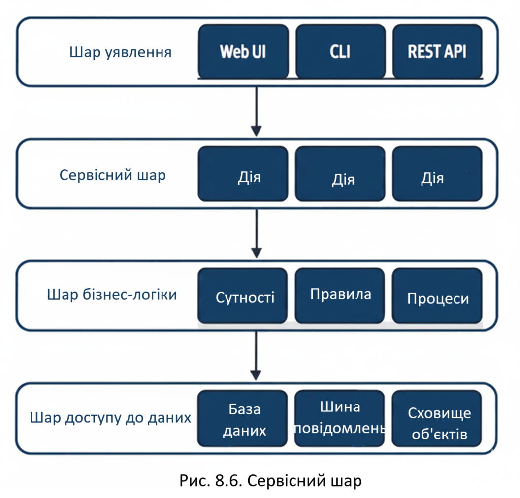 Оркестрація на сервісному шарі