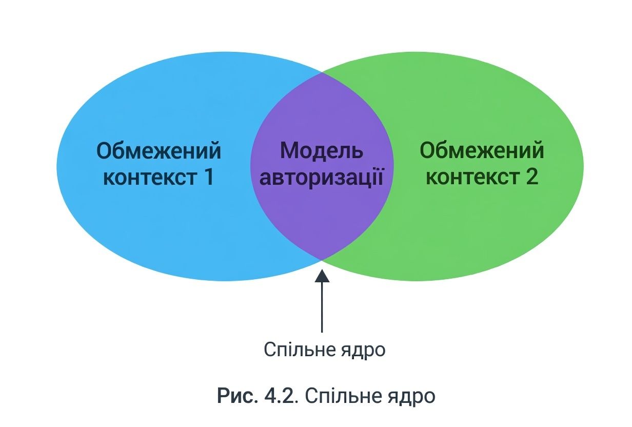 Спільне ядро