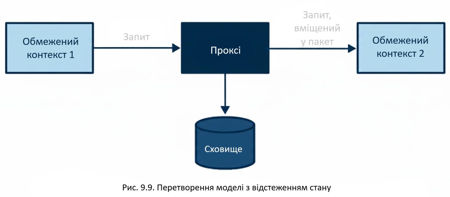 Перетворення моделі з відстеженням стану