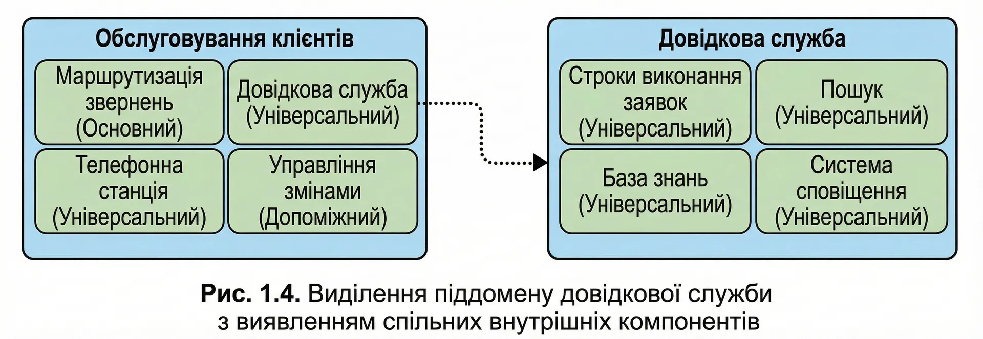 Рівні піддоменів