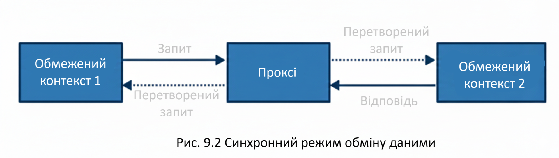 Синхронне перетворення моделей