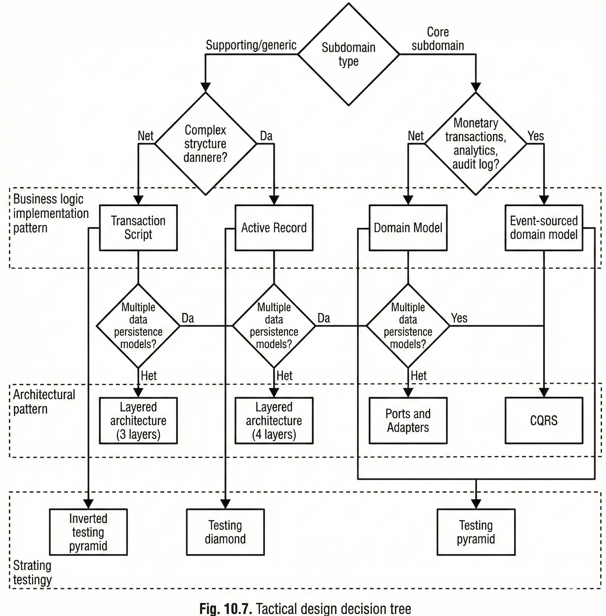 Дерево тактичних проєктних рішень