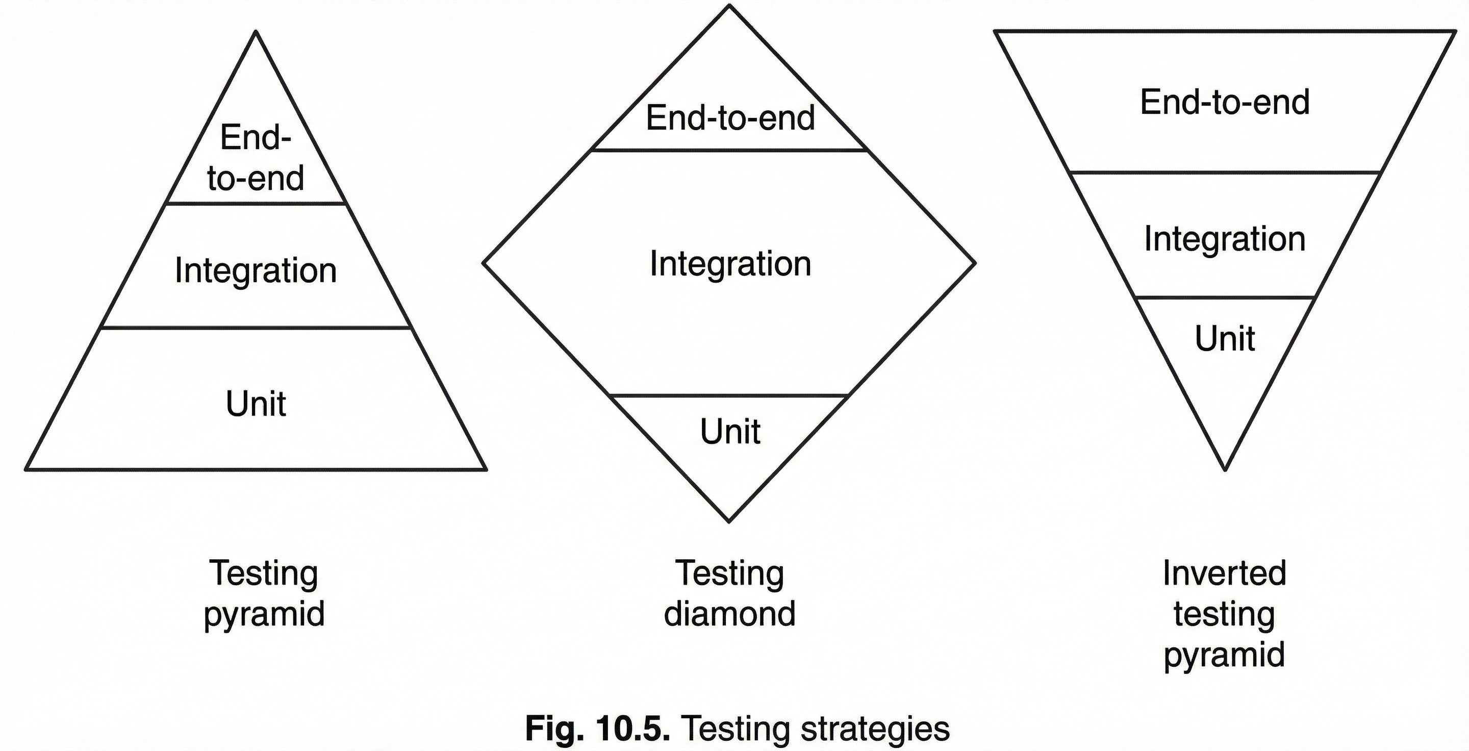 Порівняння стратегій тестування