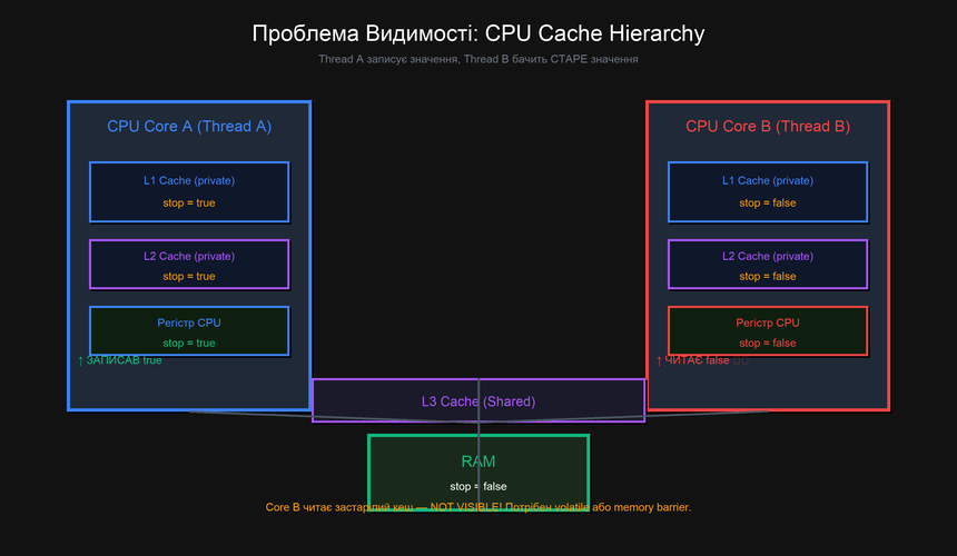 CPU Cache Hierarchy і Visibility Problem
