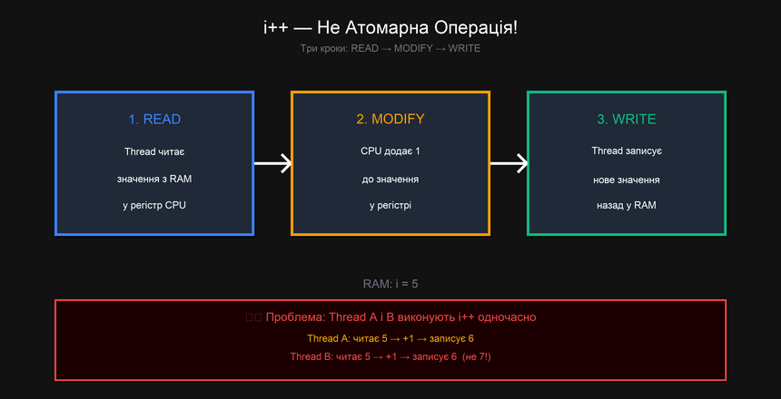 Атомарність i++ — три кроки