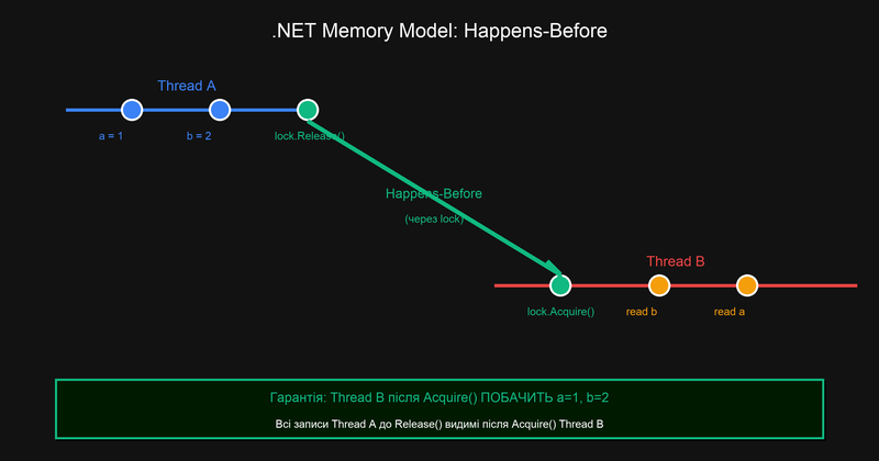 .NET Memory Model — Happens-Before