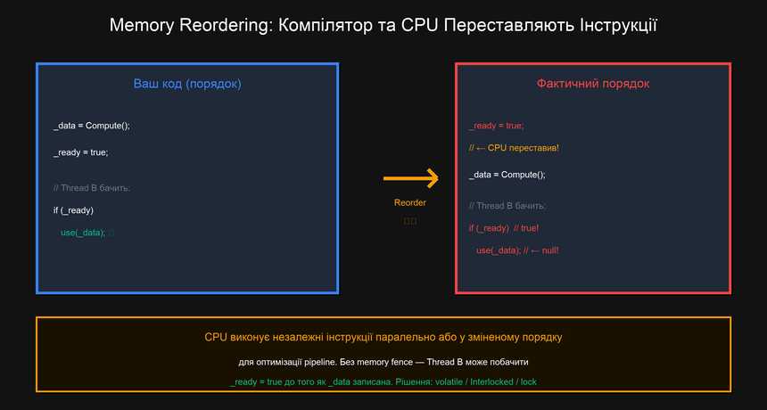 Memory Reordering — компілятор і CPU переставляють інструкції