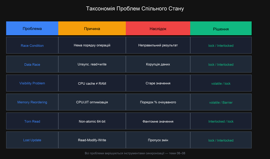 Таксономія проблем спільного стану