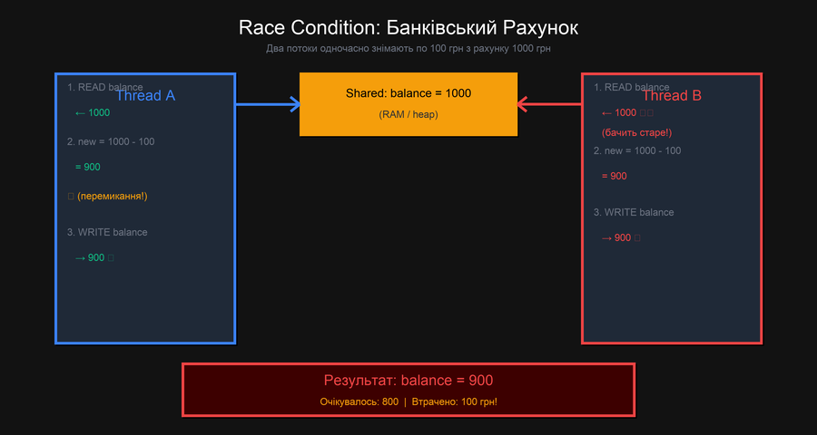 Race Condition — банківський рахунок