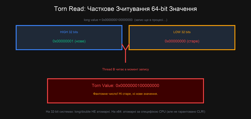 Torn Read — часткове зчитування 64-bit значення