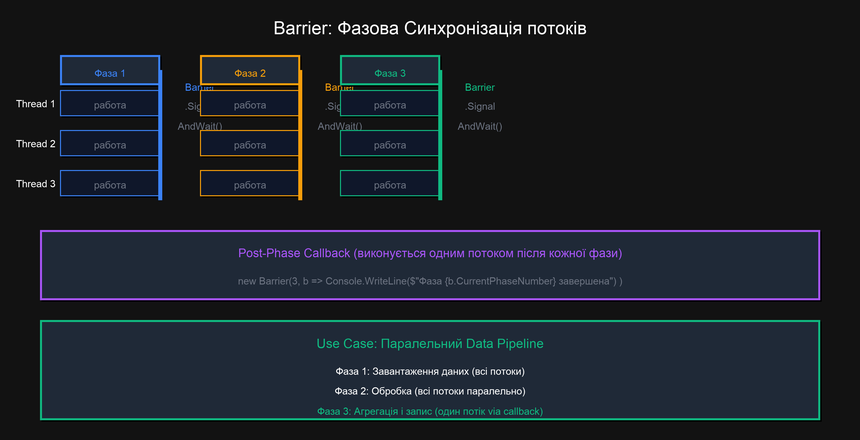 Barrier — фазова синхронізація потоків