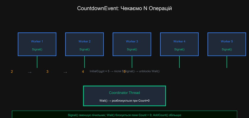 CountdownEvent — дочірні задачі сигналізують координатору