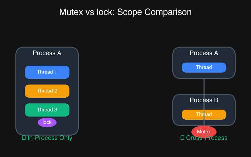 Mutex vs lock: scope comparison