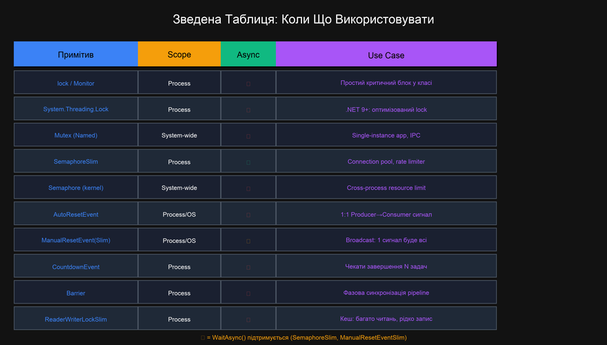 Зведена таблиця примітивів