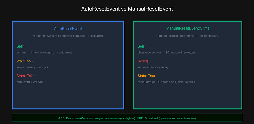 AutoResetEvent vs ManualResetEvent
