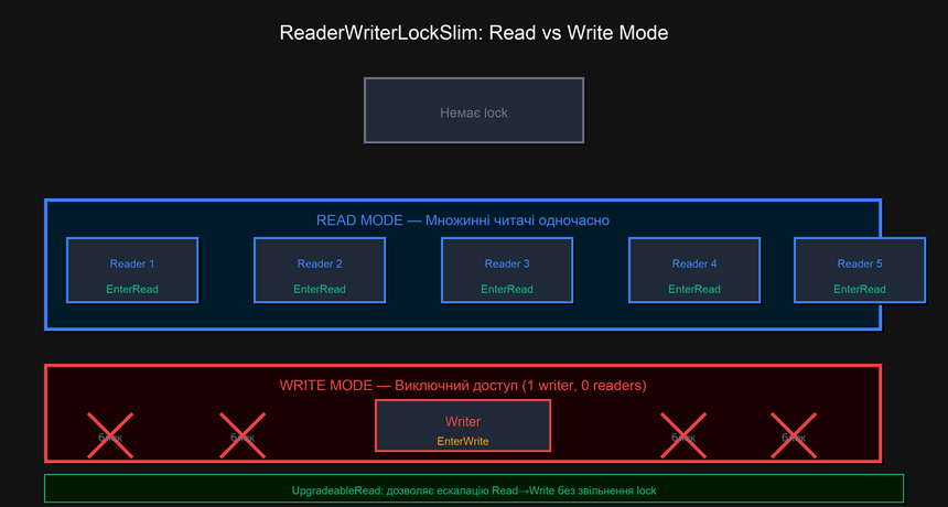 ReaderWriterLockSlim — Read vs Write mode