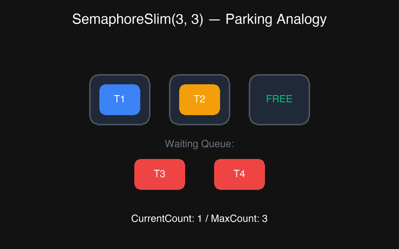 Semaphore — аналогія з парковкою