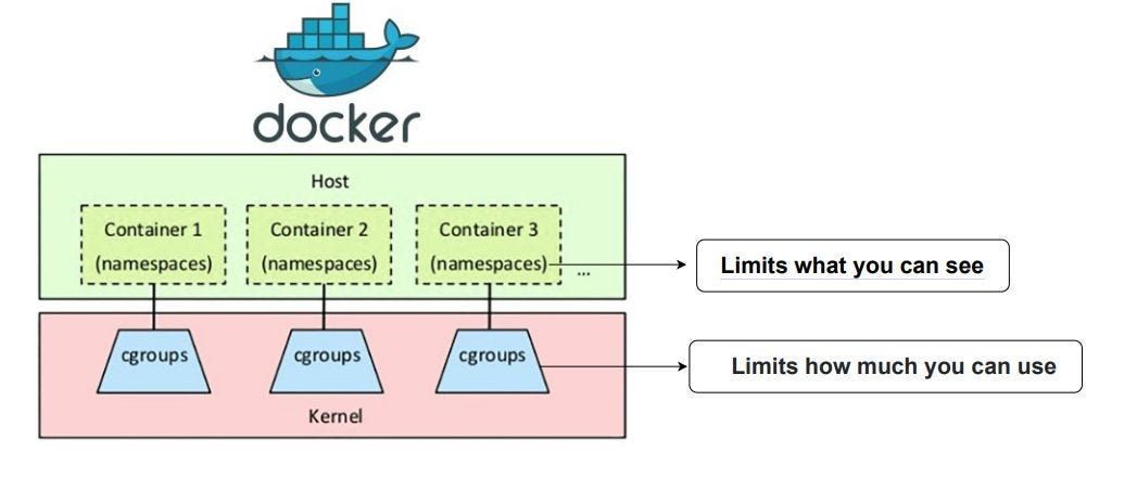 docker pid namespace process isolation host vs container diagram