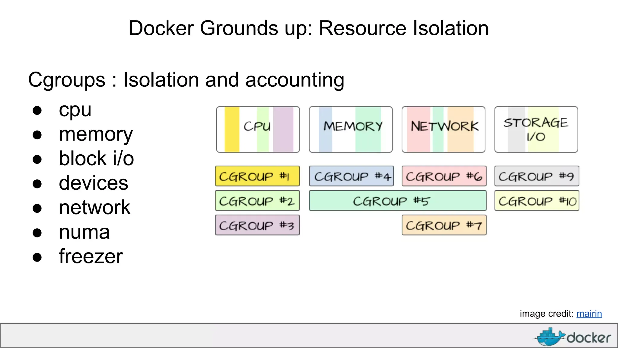 docker cgroups resource limits memory cpu kernel explanation diagram