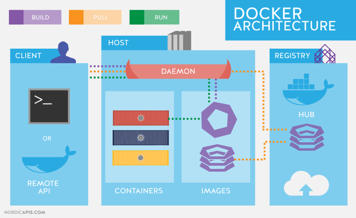 docker client daemon rest api client server architecture