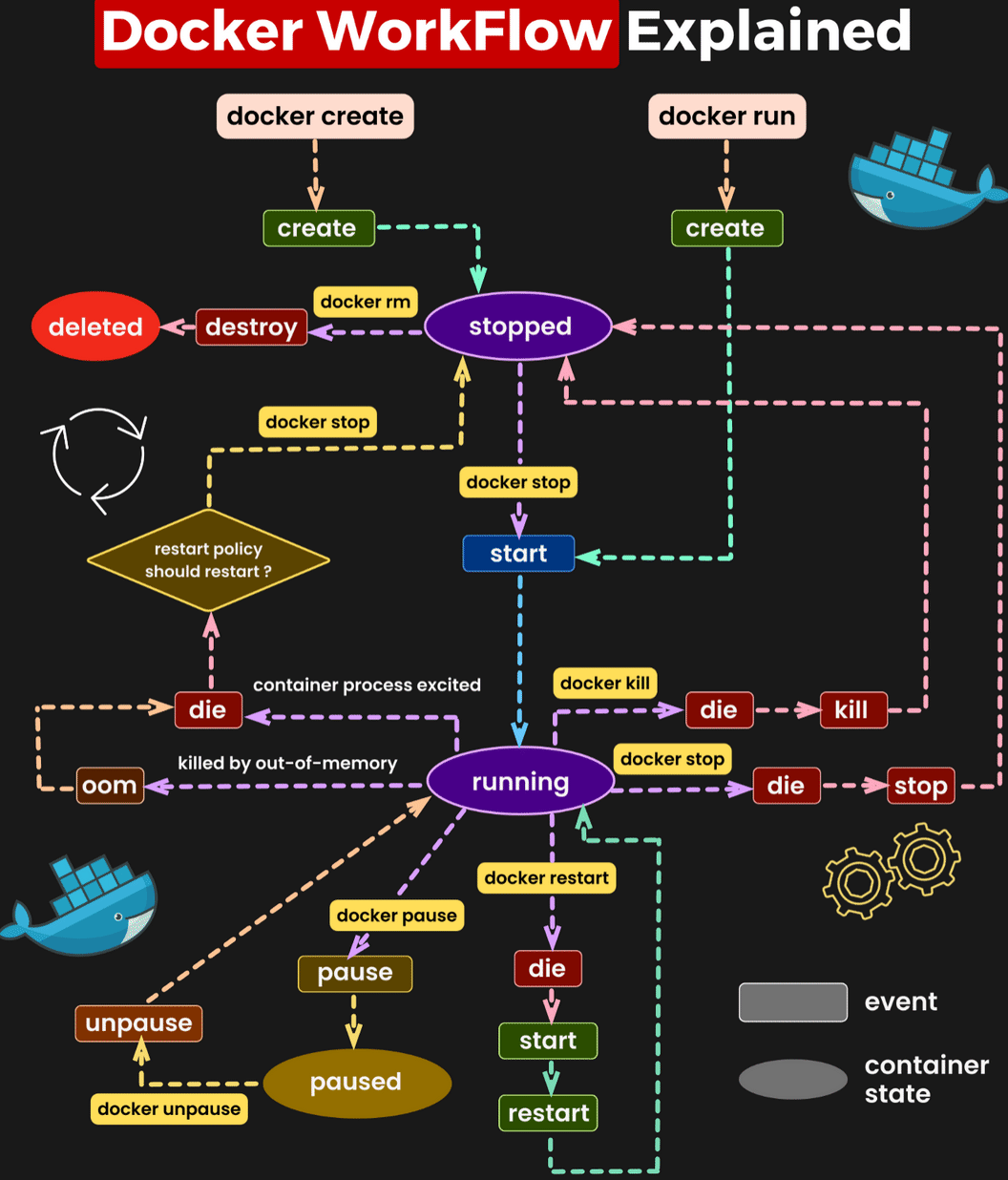 docker run nginx execution flow sequence diagram