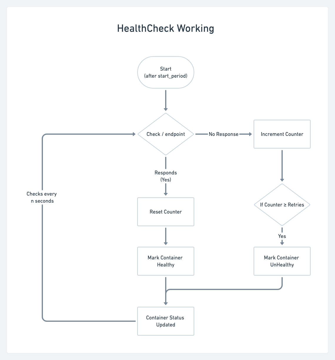 Порівняння depends_on без очікування готовності і depends_on з healthcheck та condition service_healthy