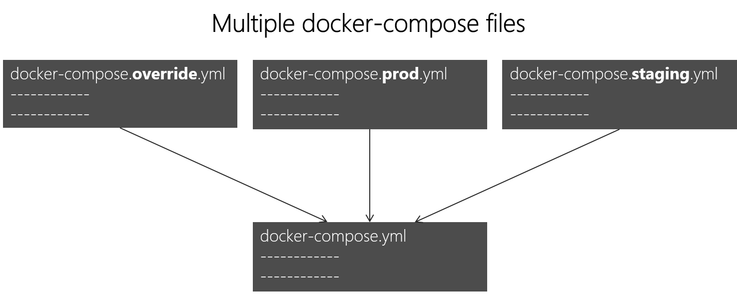Базовий docker-compose.yml, debug profile, development override і production override як шари конфігурації