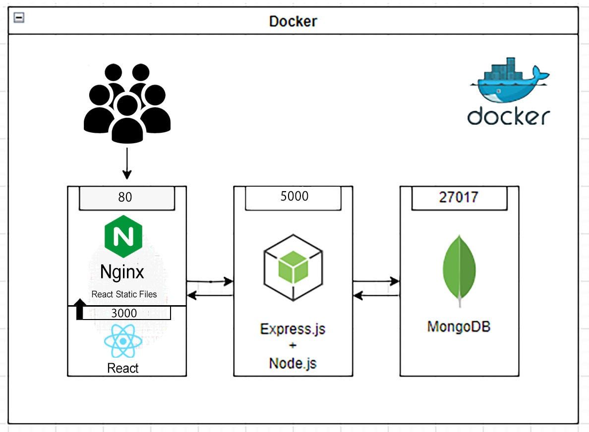 Повна архітектура full-stack застосунку в Docker Compose: nginx, frontend, backend, PostgreSQL, Redis, дві мережі та persistent volumes