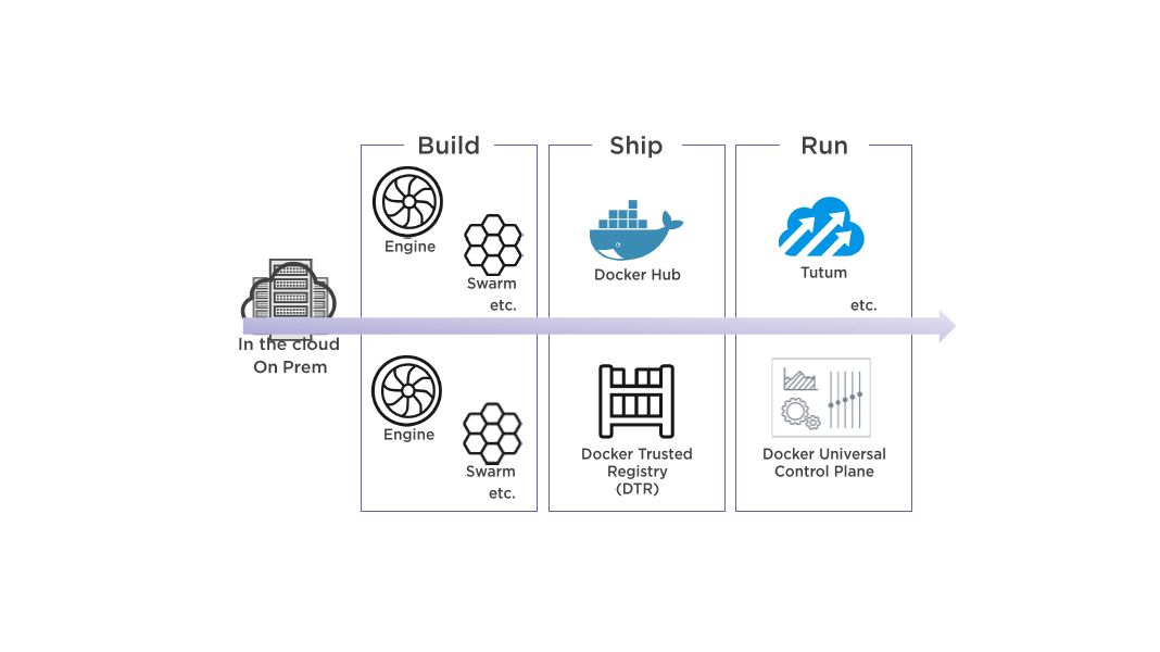 docker build ship run workflow