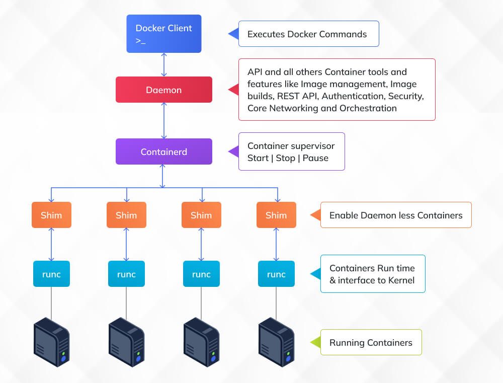 docker engine client host registry architecture