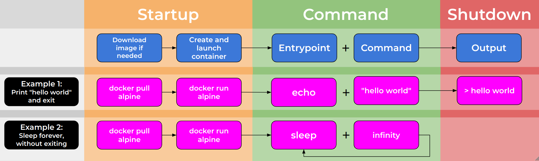docker run hello-world command execution sequence flow chart