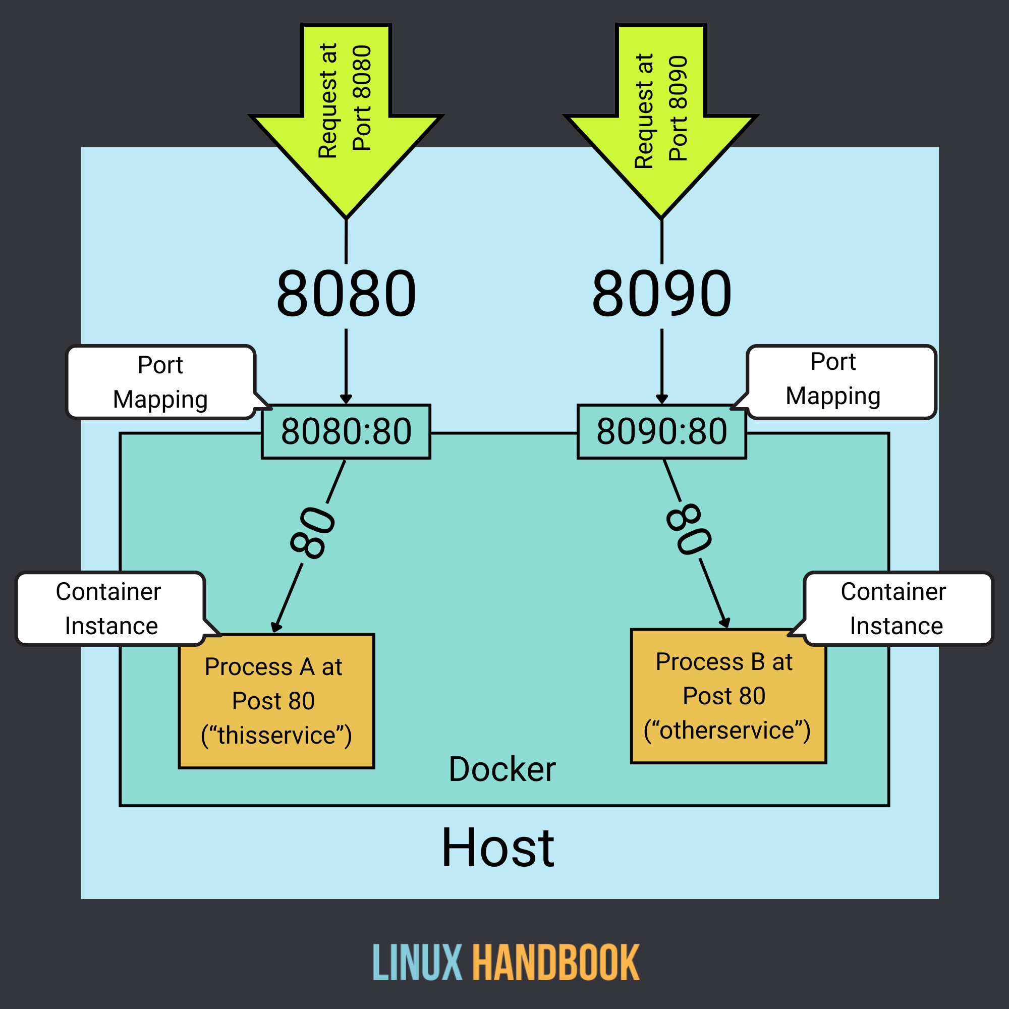docker port mapping port forwarding host to container diagram