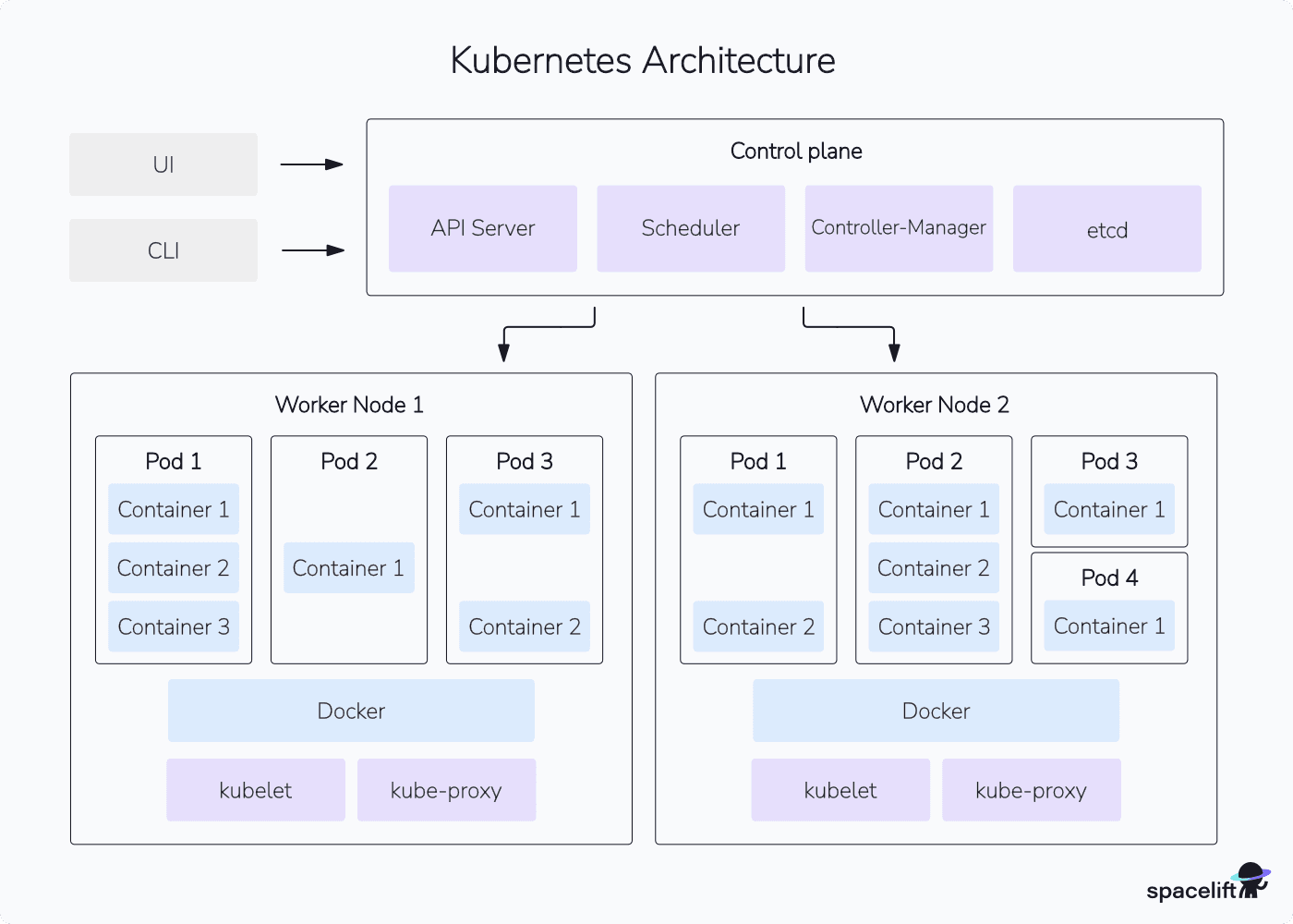 kubernetes cluster architecture control plane worker nodes