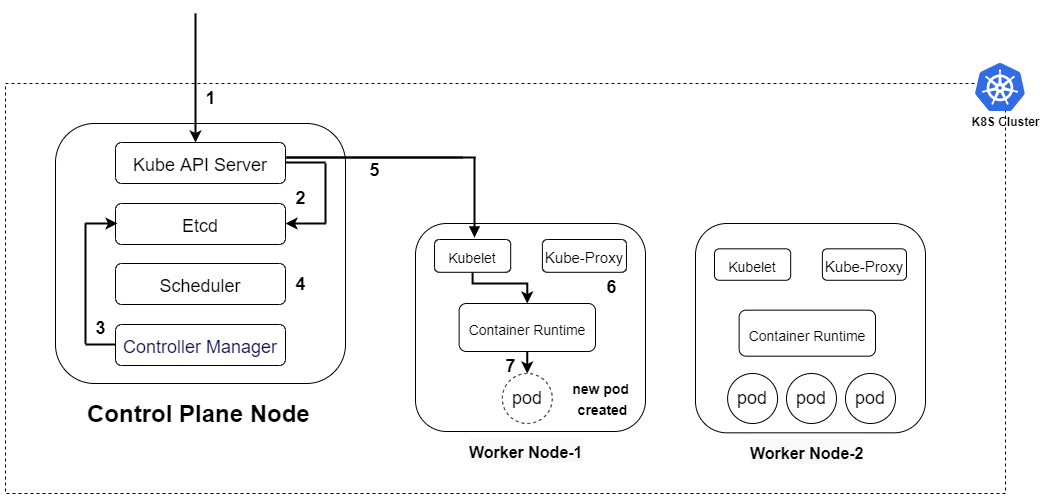 kubernetes control plane components architecture diagram