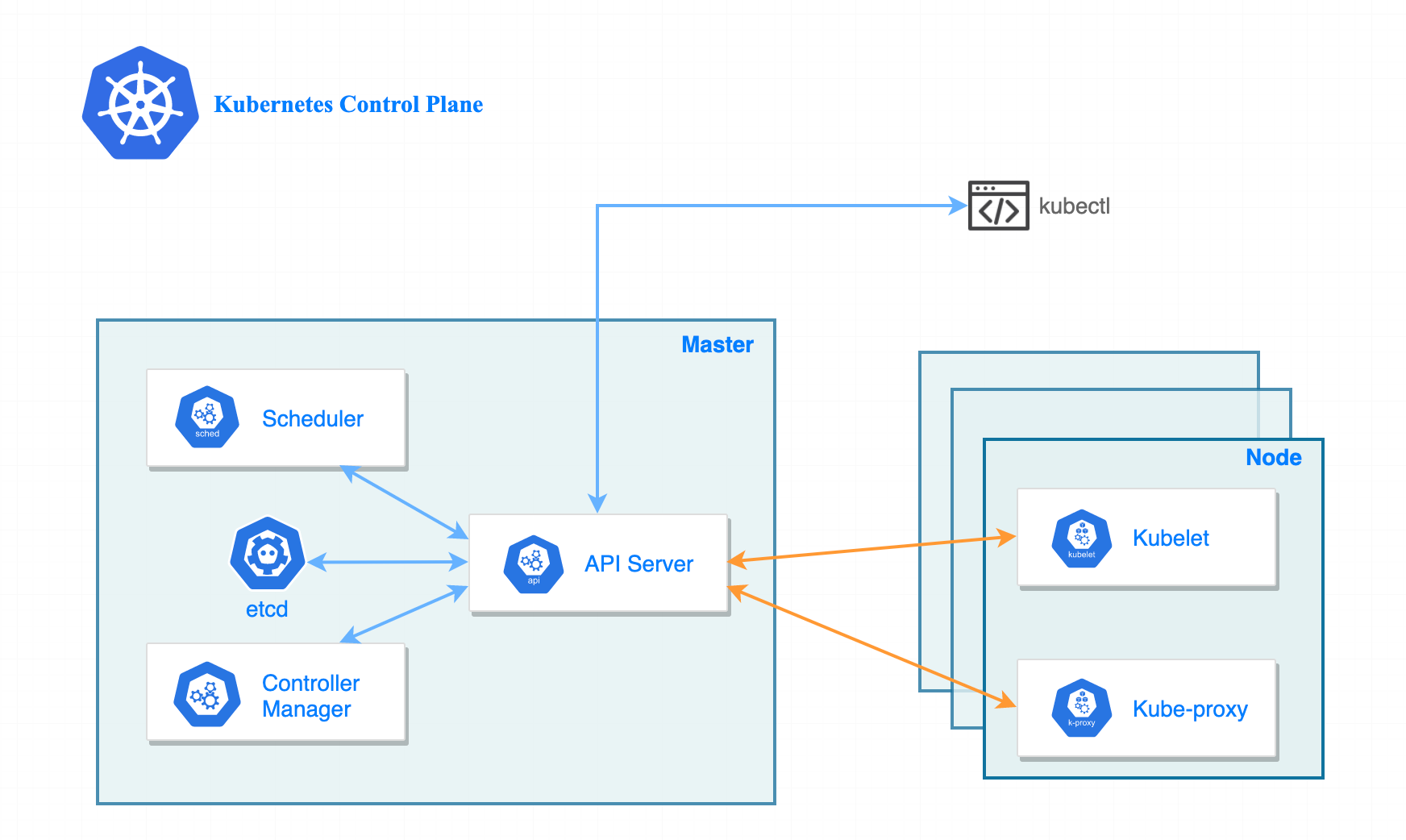 kubernetes worker node components kubelet kube-proxy container runtime