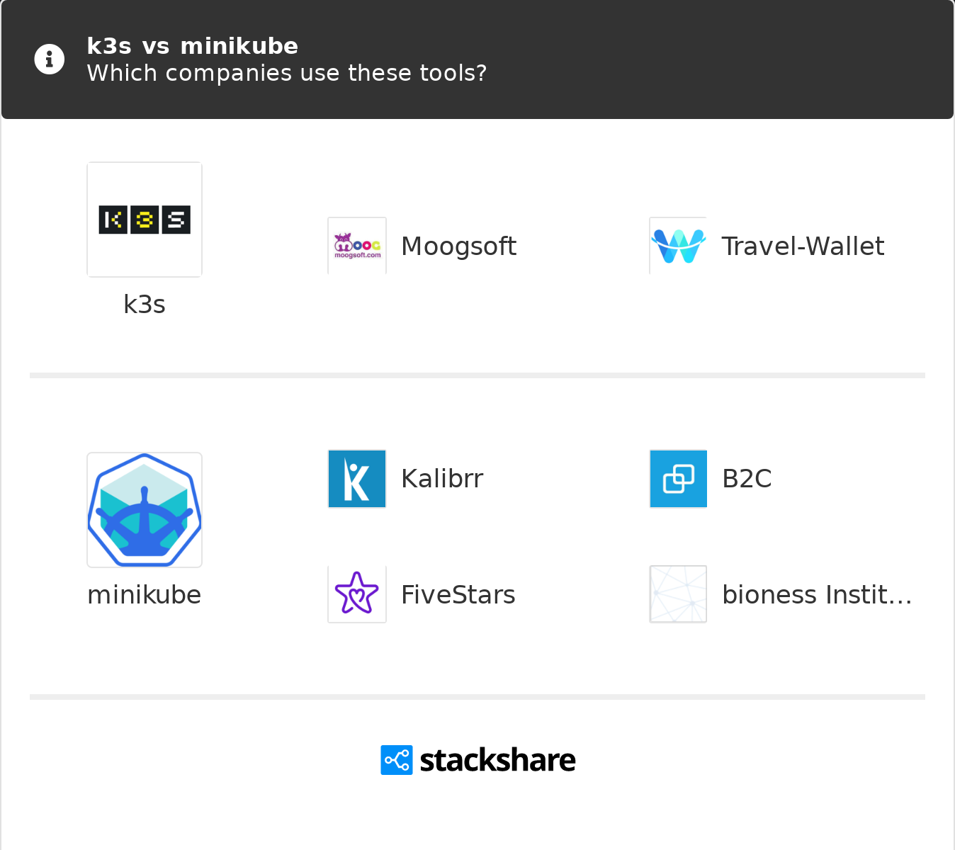 kubernetes local development tools comparison minikube kind k3s