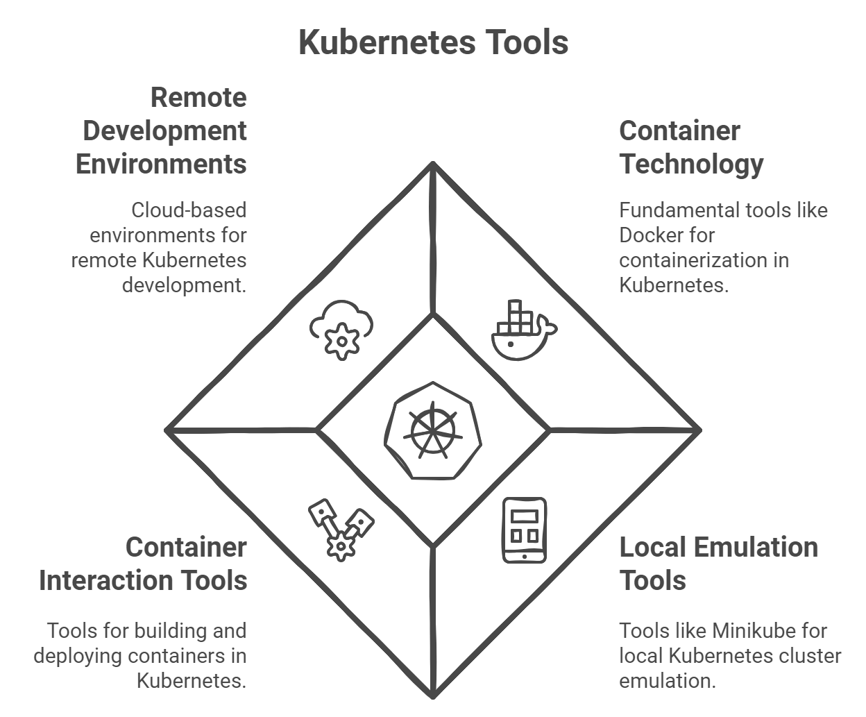 minikube start process architecture docker container kubernetes components