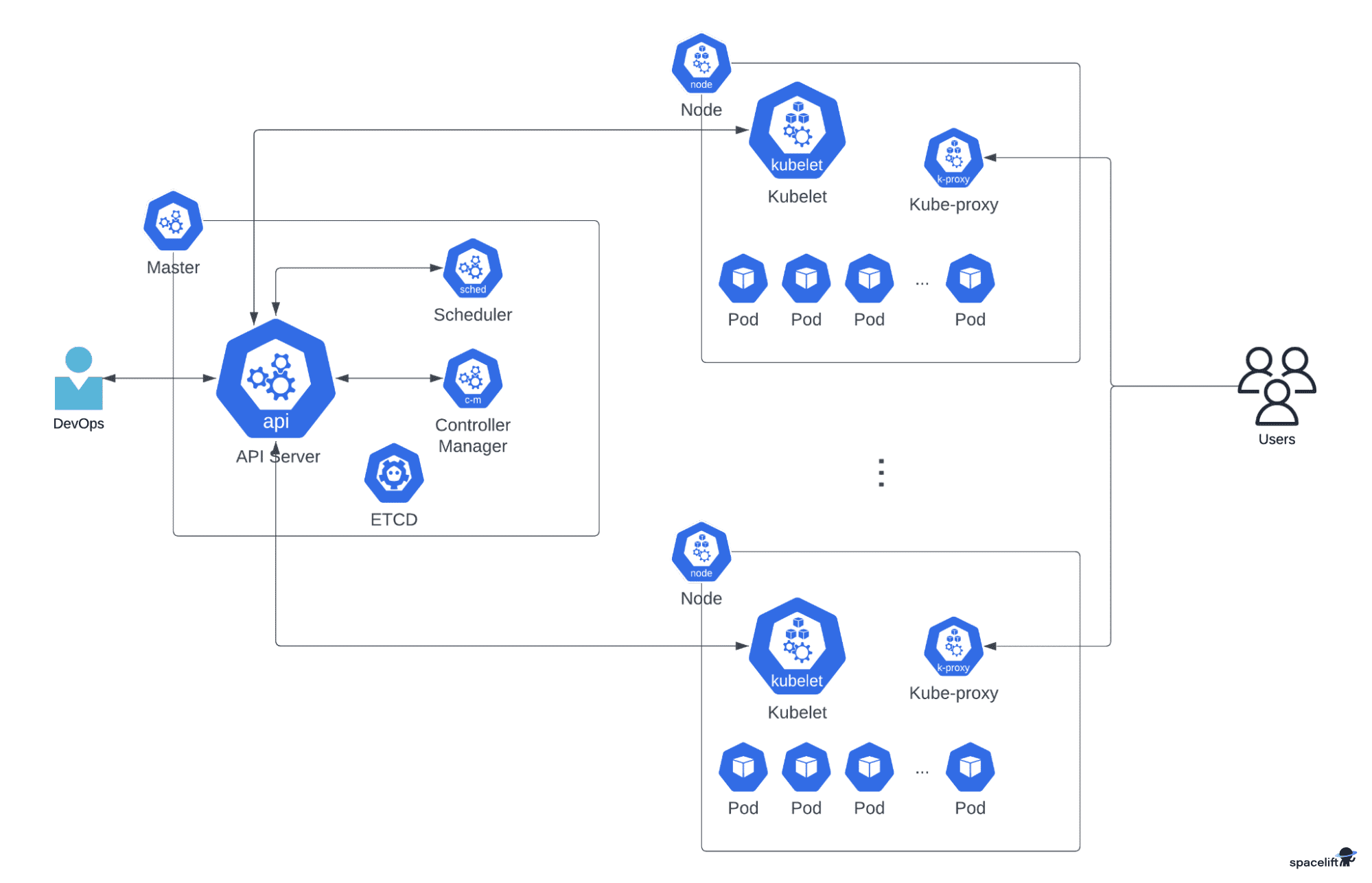 kubernetes architecture