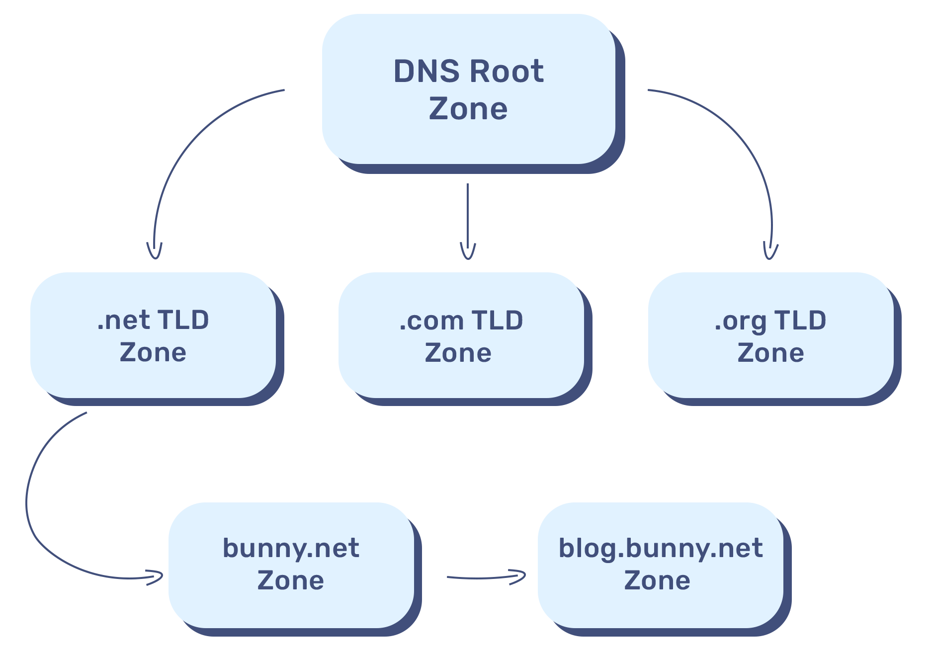 Структура ресурсних записів у файлі зони DNS (Zone File)