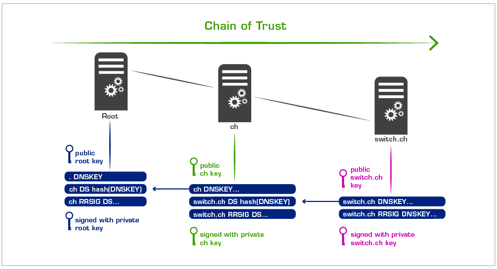 Ієрархічний ланцюг довіри та автентифікації записів у DNSSEC