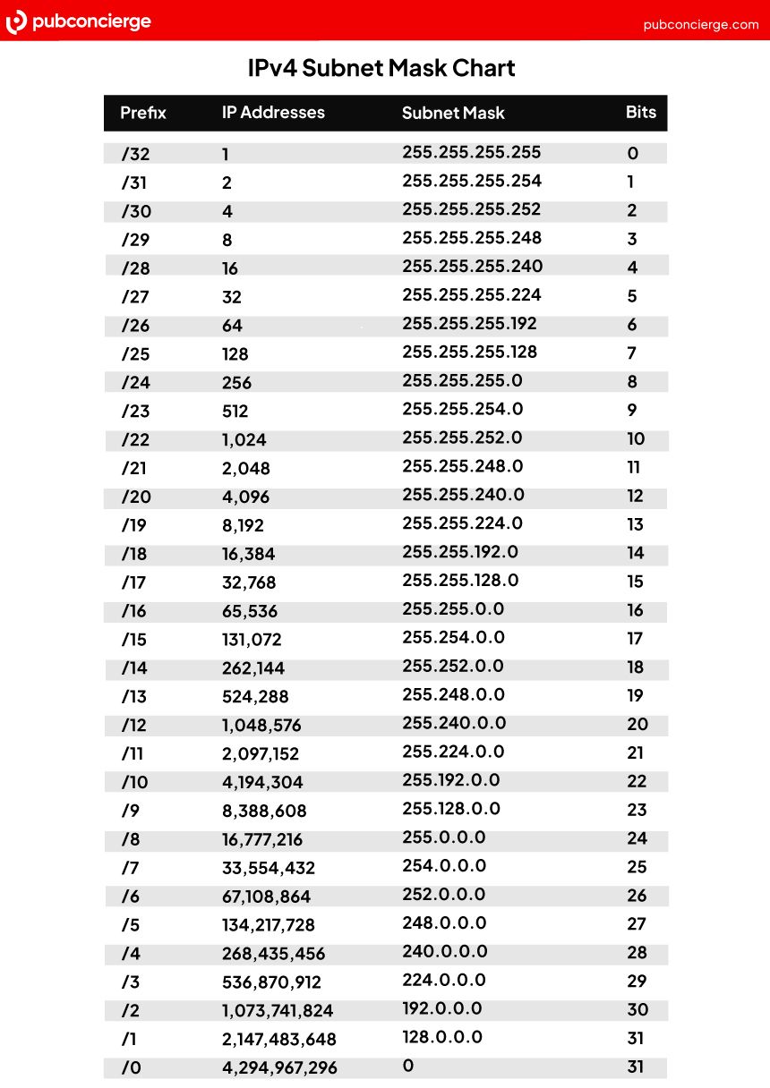 Схема розділення IP-адреси на мережеву та хостову частини за допомогою маски підмережі та CIDR