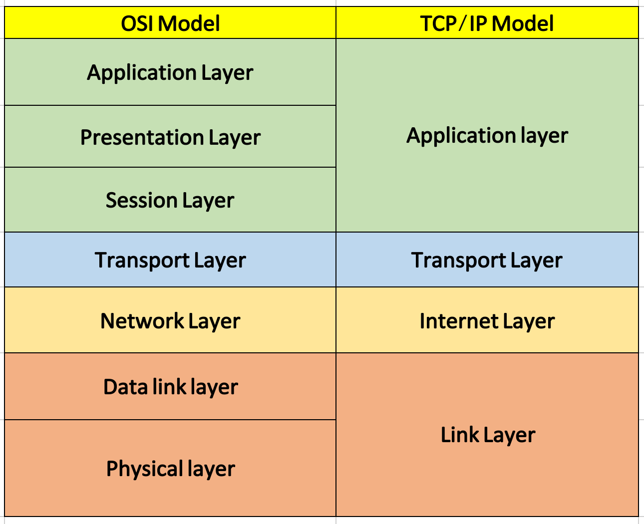Порівняння семирівневої моделі OSI та чотирирівневого стеку TCP/IP