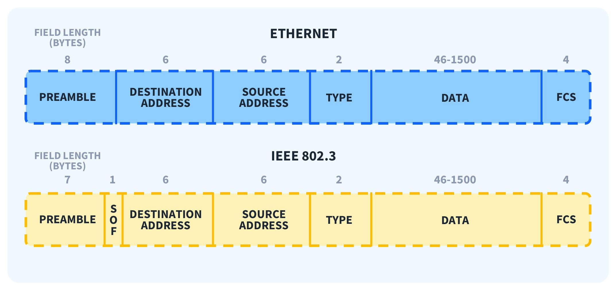 Структура Ethernet-кадру канального рівня: преамбула, MAC-адреси, корисне навантаження та CRC