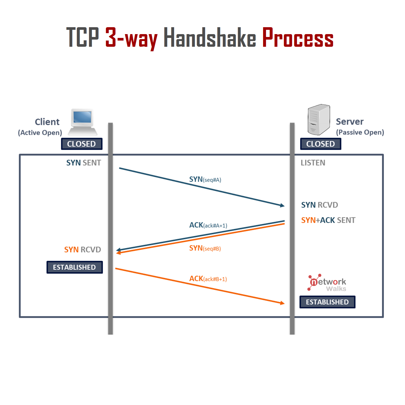 Процес встановлення з'єднання TCP через тристороннє рукостискання (SYN, SYN-ACK, ACK)