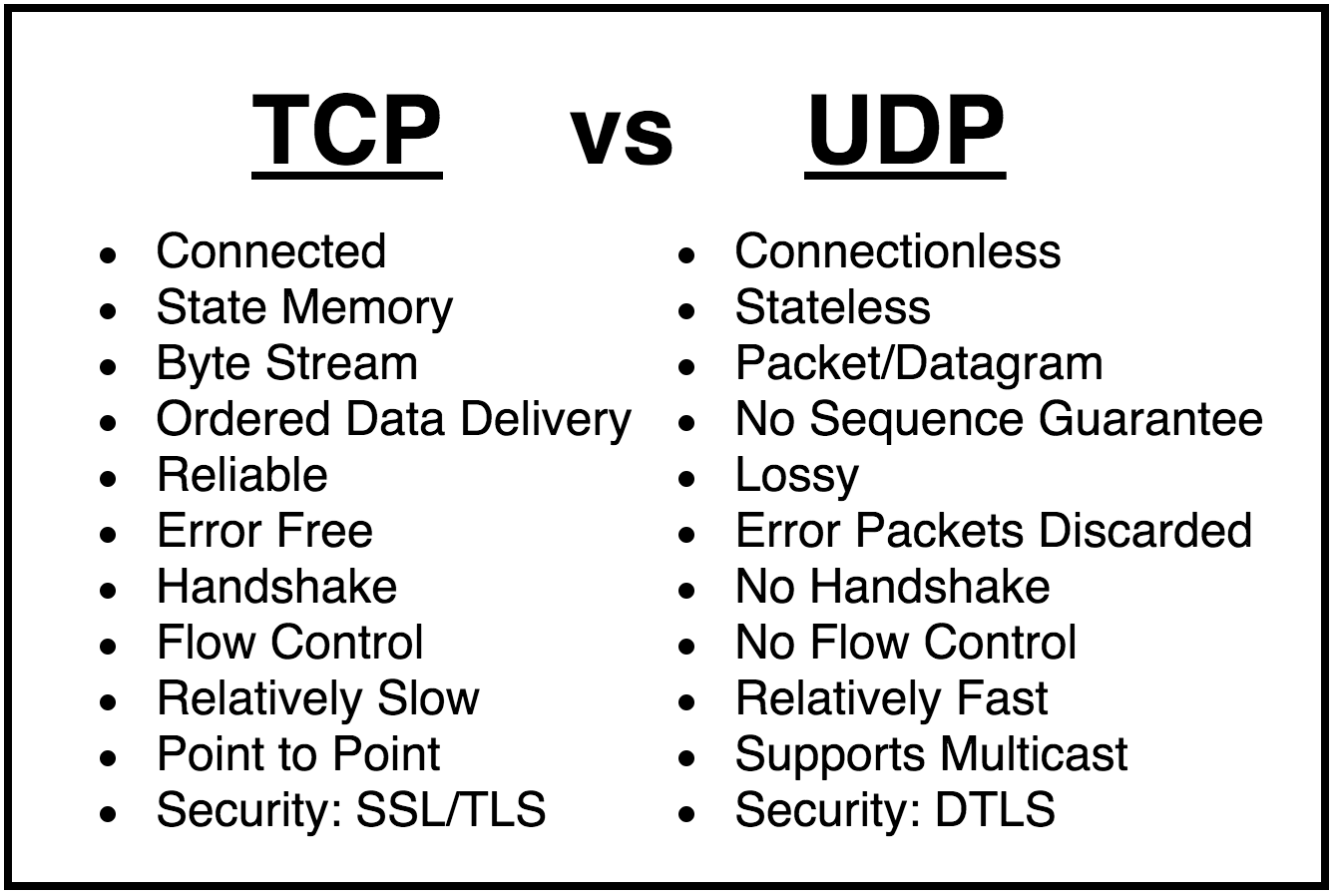 Порівняння архітектурних відмінностей та характеристик протоколів TCP і UDP