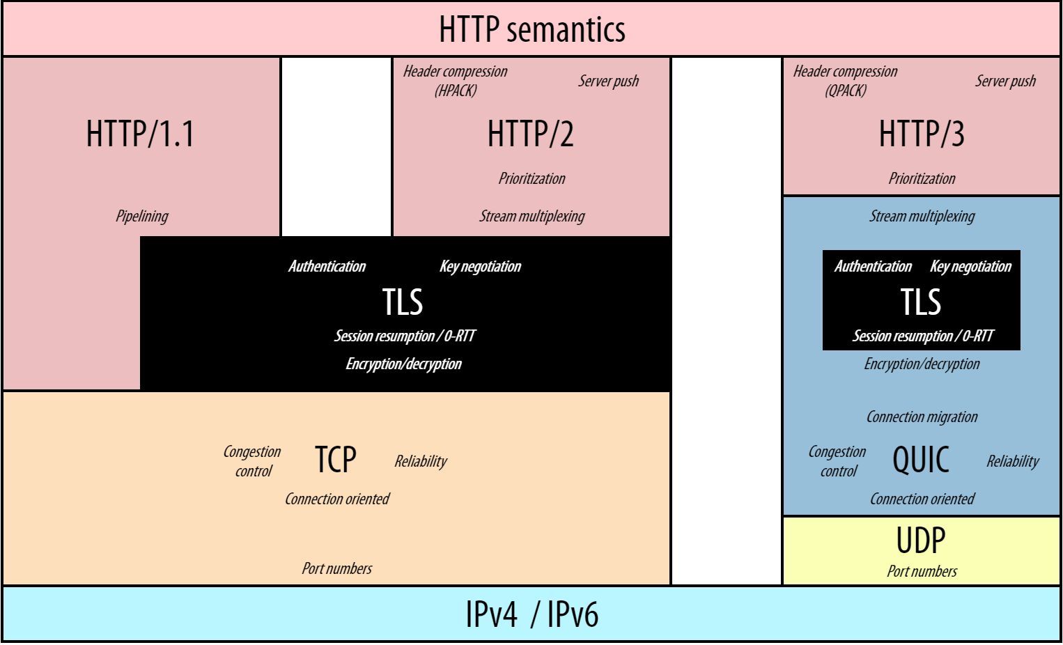 Порівняння мережевого стеку протоколів HTTP/1.1, HTTP/2 на базі TCP та HTTP/3 на базі QUIC/UDP