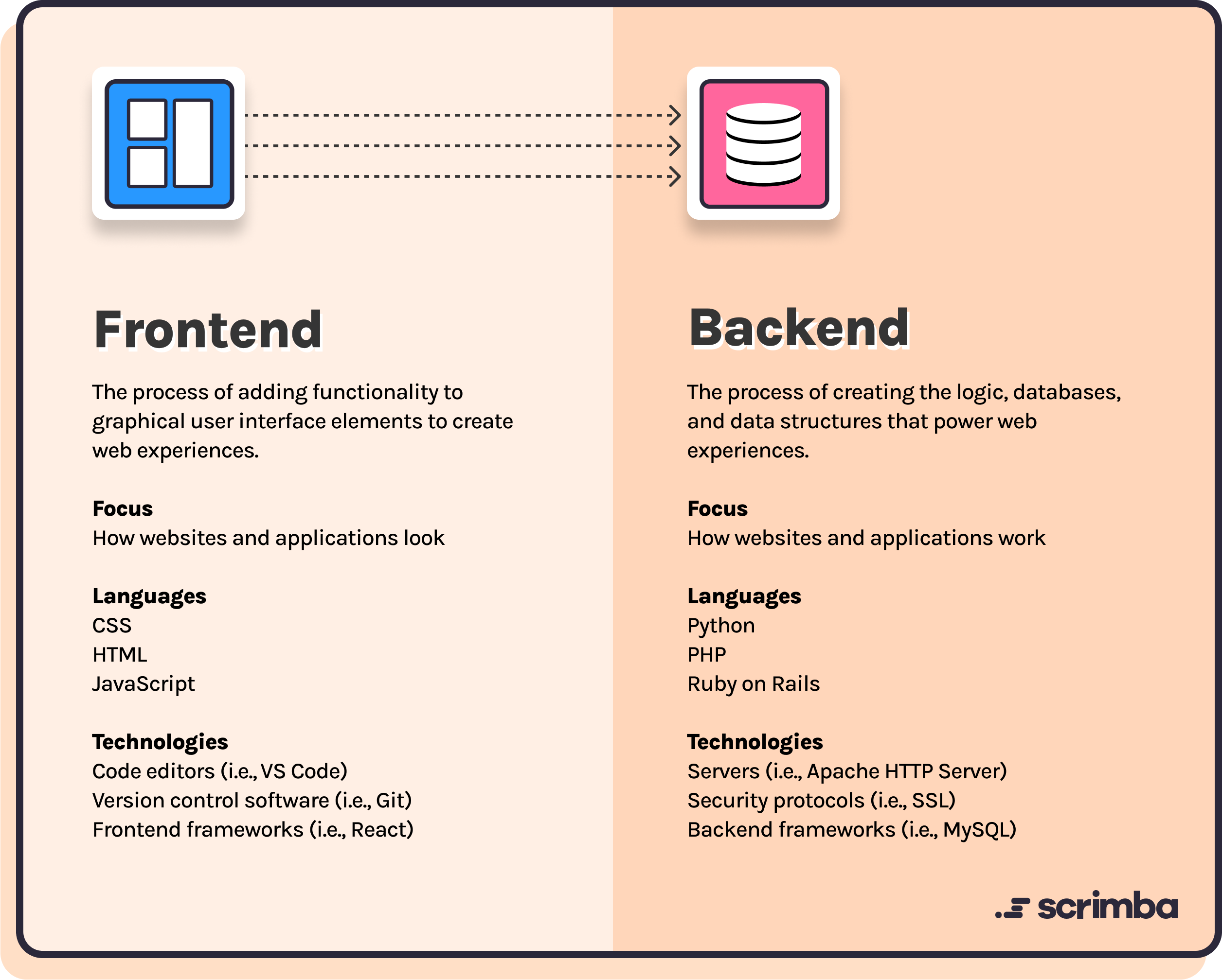 Розподіл обов'язків та технологій між Frontend і Backend розробкою
