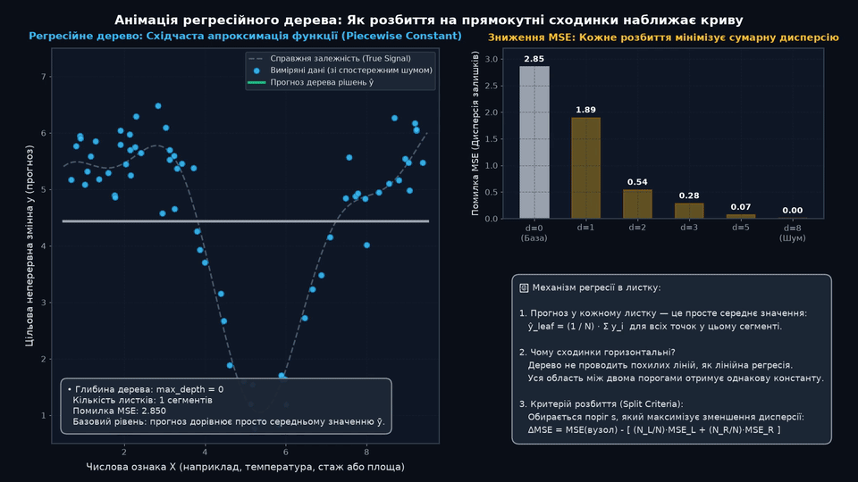 Анімація східчастої апроксимації кривої регресійним деревом та зниження MSE із ростом глибини
