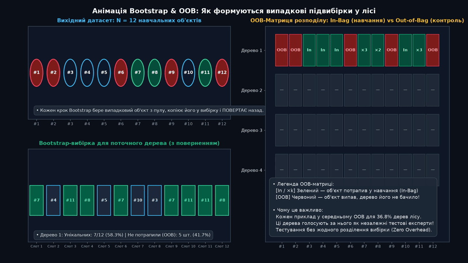 Анімація процедури Bootstrap та виділення Out-of-Bag об'єктів для дерев лісу