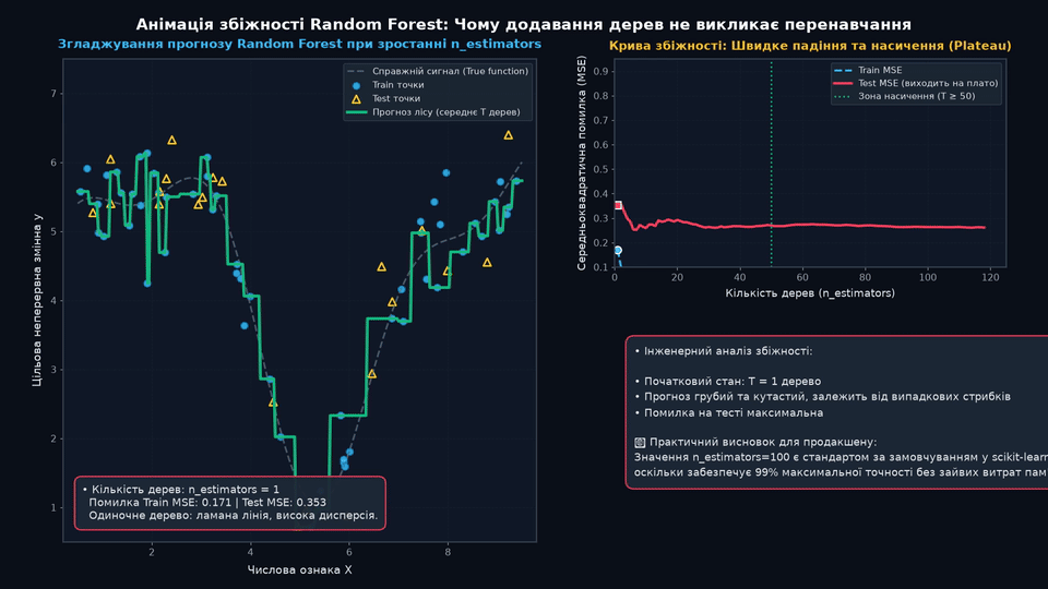 Анімація збіжності прогнозу Random Forest та ефекту насичення при зростанні n_estimators